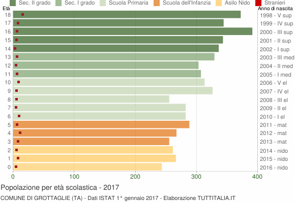 Grafico Popolazione in età scolastica - Grottaglie 2017