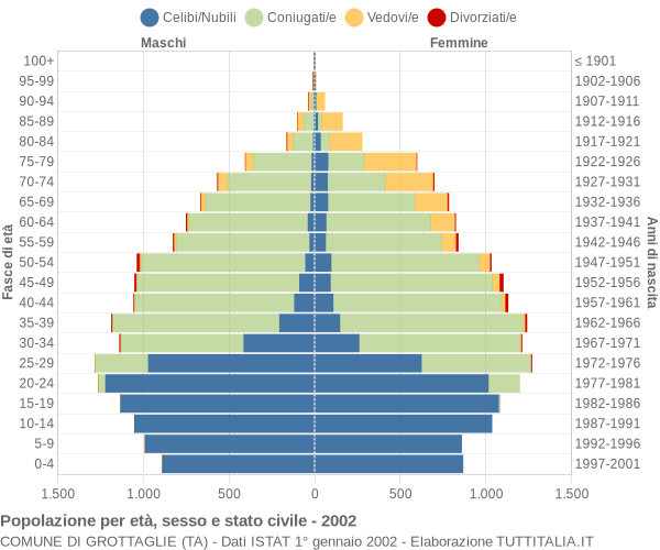 Grafico Popolazione per età, sesso e stato civile Comune di Grottaglie (TA)