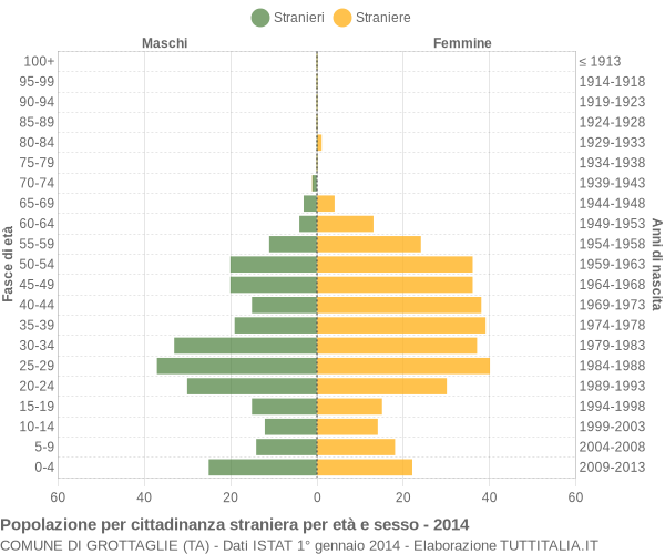 Grafico cittadini stranieri - Grottaglie 2014