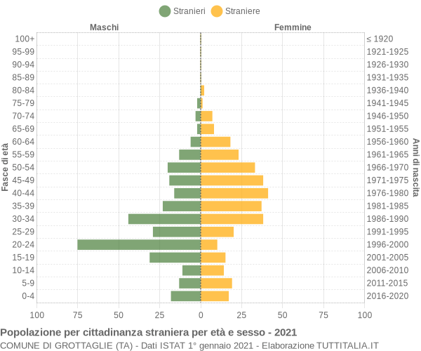 Grafico cittadini stranieri - Grottaglie 2021