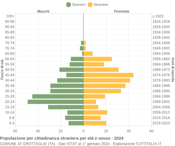 Grafico cittadini stranieri - Grottaglie 2024