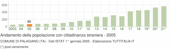 Grafico andamento popolazione stranieri Comune di Palagiano (TA)