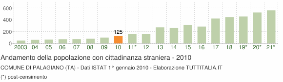Grafico andamento popolazione stranieri Comune di Palagiano (TA)