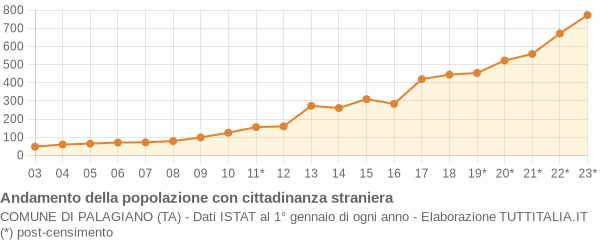 Andamento popolazione stranieri Comune di Palagiano (TA)