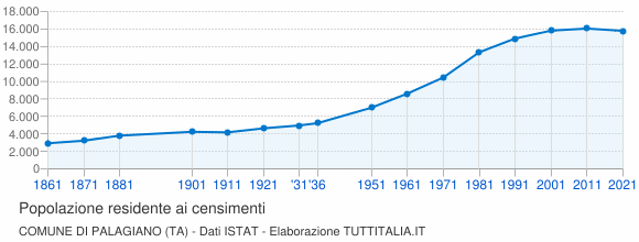 Grafico andamento storico popolazione Comune di Palagiano (TA)