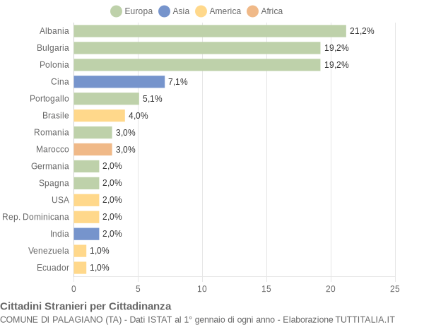 Grafico cittadinanza stranieri - Palagiano 2009