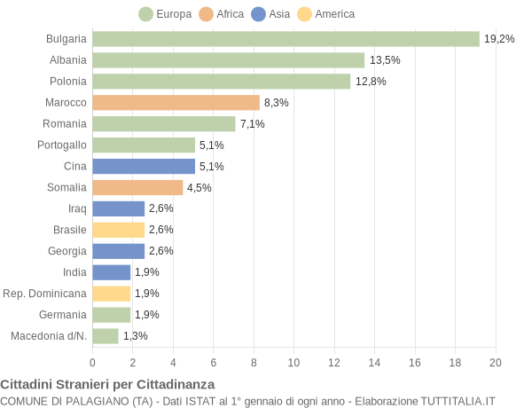 Grafico cittadinanza stranieri - Palagiano 2011