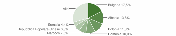Grafico cittadinanza stranieri - Palagiano 2012