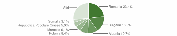 Grafico cittadinanza stranieri - Palagiano 2014