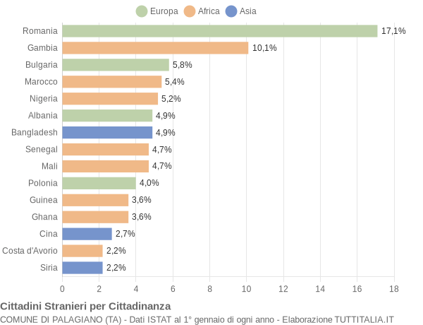 Grafico cittadinanza stranieri - Palagiano 2018