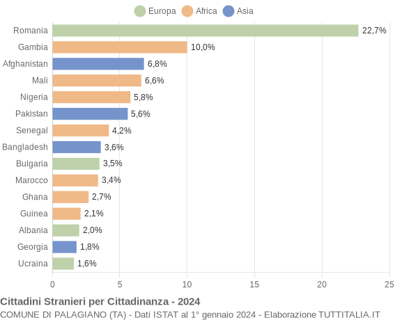 Grafico cittadinanza stranieri - Palagiano 2024