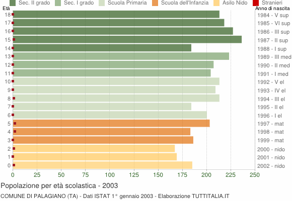 Grafico Popolazione in età scolastica - Palagiano 2003