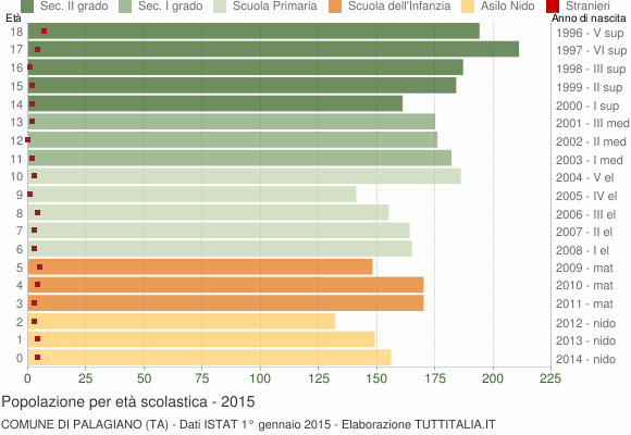 Grafico Popolazione in età scolastica - Palagiano 2015