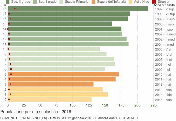 Grafico Popolazione in età scolastica - Palagiano 2016