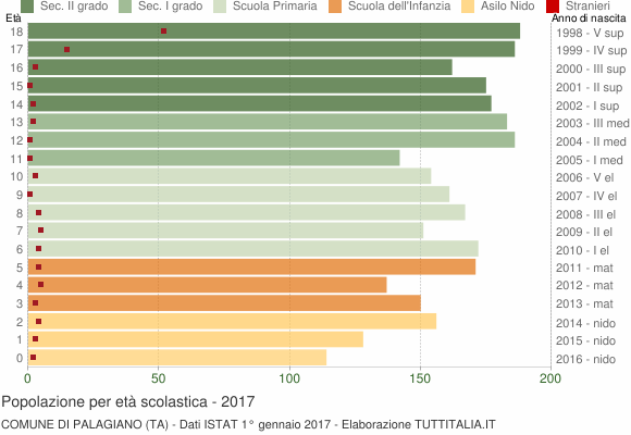 Grafico Popolazione in età scolastica - Palagiano 2017