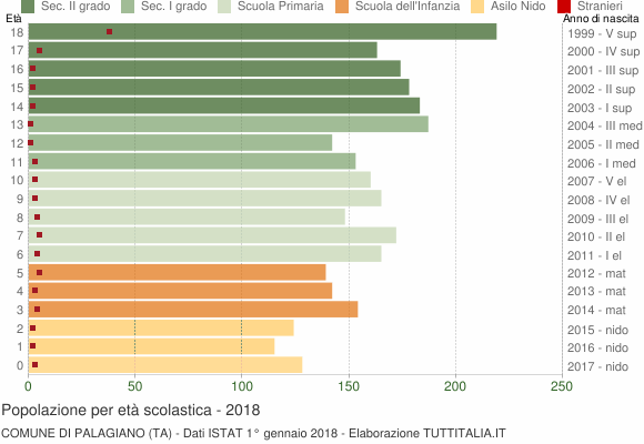 Grafico Popolazione in età scolastica - Palagiano 2018