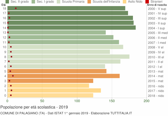 Grafico Popolazione in età scolastica - Palagiano 2019