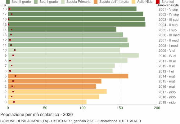 Grafico Popolazione in età scolastica - Palagiano 2020