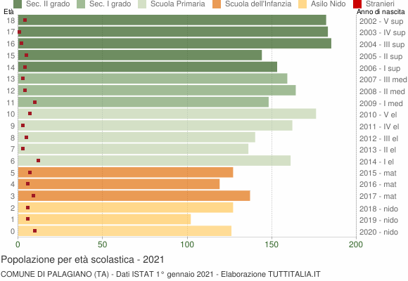 Grafico Popolazione in età scolastica - Palagiano 2021