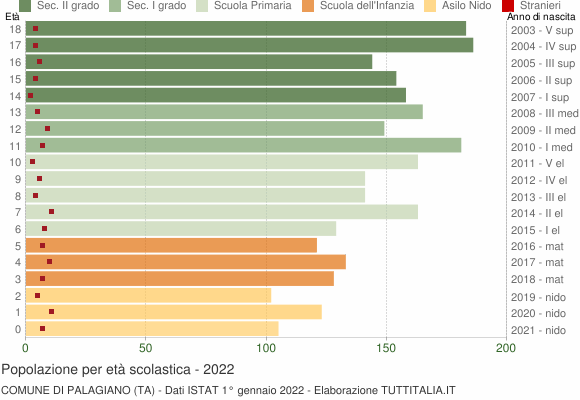 Grafico Popolazione in età scolastica - Palagiano 2022