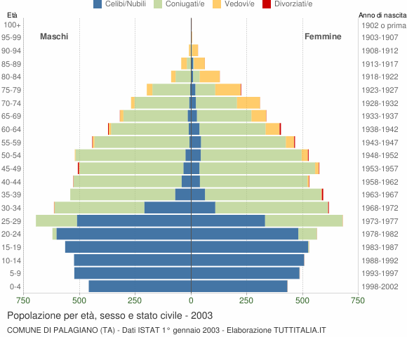 Grafico Popolazione per età, sesso e stato civile Comune di Palagiano (TA)