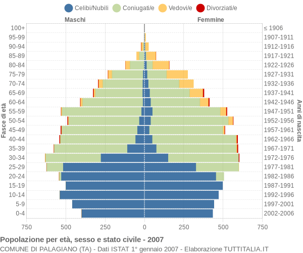 Grafico Popolazione per età, sesso e stato civile Comune di Palagiano (TA)