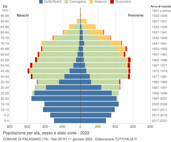 Grafico Popolazione per età, sesso e stato civile Comune di Palagiano (TA)