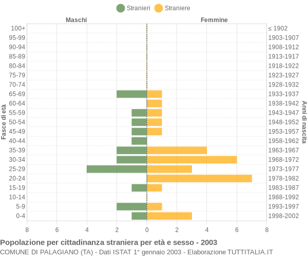 Grafico cittadini stranieri - Palagiano 2003