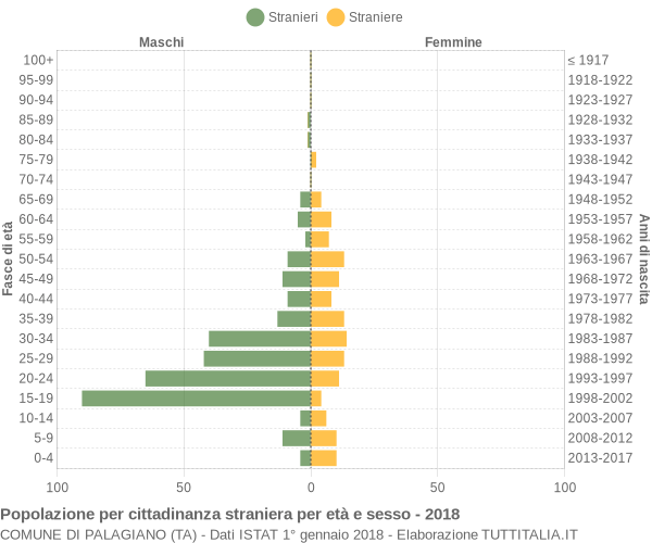 Grafico cittadini stranieri - Palagiano 2018