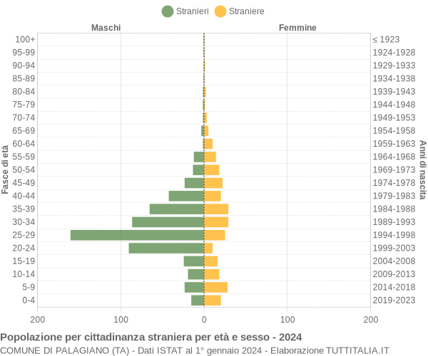 Grafico cittadini stranieri - Palagiano 2024