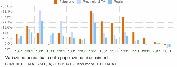 Grafico variazione percentuale della popolazione Comune di Palagiano (TA)