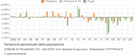 Variazione percentuale della popolazione Comune di Palagiano (TA)