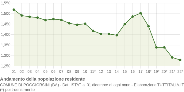 Andamento popolazione Comune di Poggiorsini (BA)