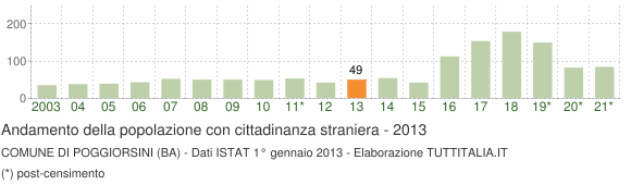 Grafico andamento popolazione stranieri Comune di Poggiorsini (BA)