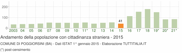 Grafico andamento popolazione stranieri Comune di Poggiorsini (BA)