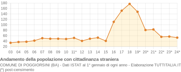 Andamento popolazione stranieri Comune di Poggiorsini (BA)