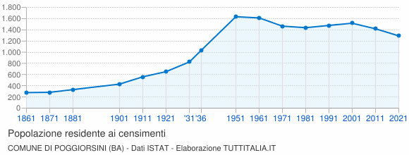 Grafico andamento storico popolazione Comune di Poggiorsini (BA)