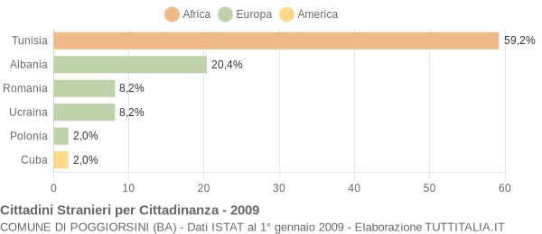 Grafico cittadinanza stranieri - Poggiorsini 2009