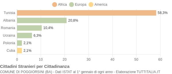 Grafico cittadinanza stranieri - Poggiorsini 2010