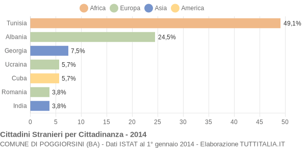 Grafico cittadinanza stranieri - Poggiorsini 2014