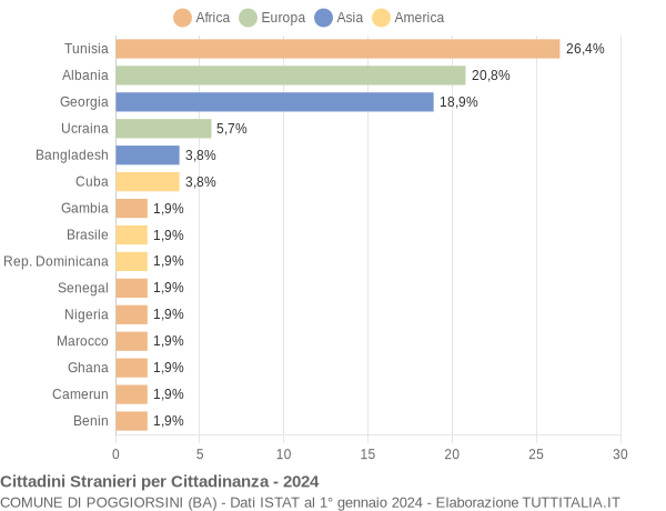 Grafico cittadinanza stranieri - Poggiorsini 2024