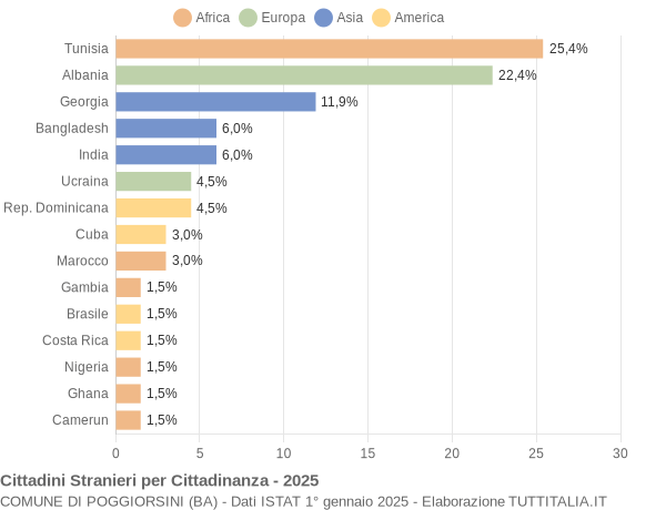 Grafico cittadinanza stranieri - Poggiorsini 2025