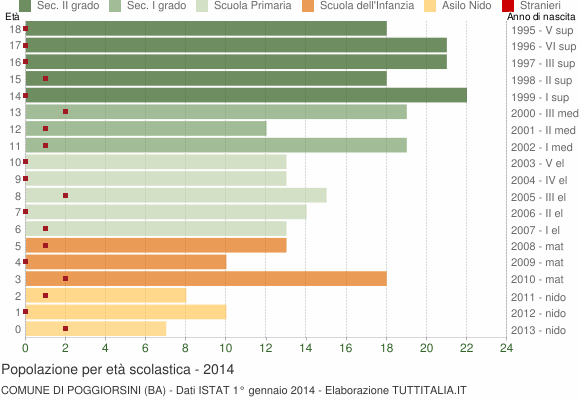 Grafico Popolazione in età scolastica - Poggiorsini 2014