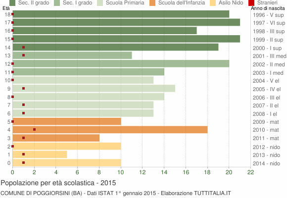 Grafico Popolazione in età scolastica - Poggiorsini 2015