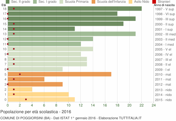 Grafico Popolazione in età scolastica - Poggiorsini 2016