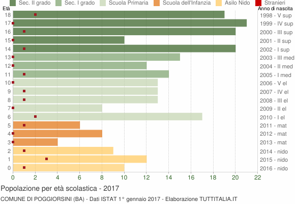 Grafico Popolazione in età scolastica - Poggiorsini 2017