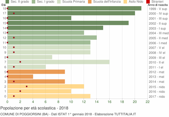Grafico Popolazione in età scolastica - Poggiorsini 2018