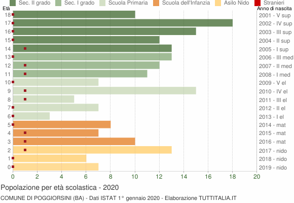 Grafico Popolazione in età scolastica - Poggiorsini 2020