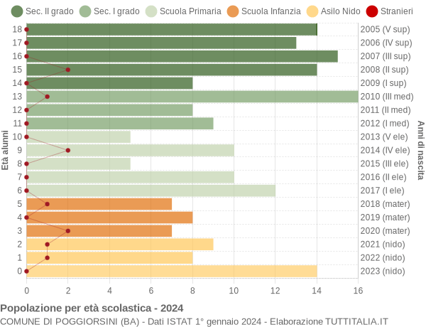 Grafico Popolazione in età scolastica - Poggiorsini 2024