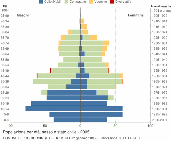 Grafico Popolazione per età, sesso e stato civile Comune di Poggiorsini (BA)